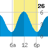 New Brunswick tide chart for Friday, September 26, 2025