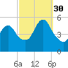 New Brunswick tide chart for Tuesday, September 30, 2025