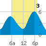 New Brunswick tide chart for Wednesday, September 3, 2025