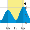 New Brunswick tide chart for Thursday, September 4, 2025