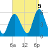 New Brunswick tide chart for Friday, September 5, 2025