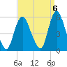 New Brunswick tide chart for Saturday, September 6, 2025