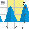 New Brunswick tide chart for Sunday, September 7, 2025