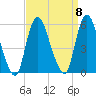 New Brunswick tide chart for Monday, September 8, 2025