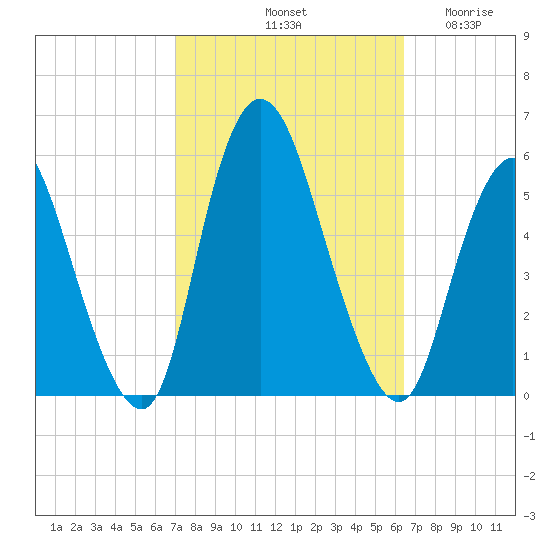 New Brunswick tide chart for Friday, October 10, 2025