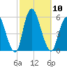 New Brunswick tide chart for Friday, October 10, 2025