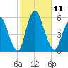 New Brunswick tide chart for Saturday, October 11, 2025