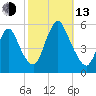 New Brunswick tide chart for Monday, October 13, 2025
