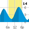New Brunswick tide chart for Tuesday, October 14, 2025