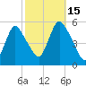 New Brunswick tide chart for Wednesday, October 15, 2025