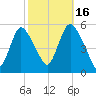 New Brunswick tide chart for Thursday, October 16, 2025