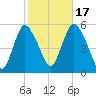 New Brunswick tide chart for Friday, October 17, 2025