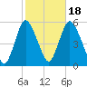 New Brunswick tide chart for Saturday, October 18, 2025