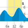 New Brunswick tide chart for Wednesday, October 1, 2025