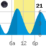 New Brunswick tide chart for Tuesday, October 21, 2025