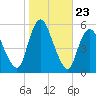 New Brunswick tide chart for Thursday, October 23, 2025