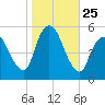 New Brunswick tide chart for Saturday, October 25, 2025