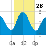 New Brunswick tide chart for Sunday, October 26, 2025