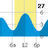 New Brunswick tide chart for Monday, October 27, 2025