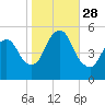 New Brunswick tide chart for Tuesday, October 28, 2025