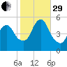 New Brunswick tide chart for Wednesday, October 29, 2025