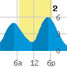 New Brunswick tide chart for Thursday, October 2, 2025