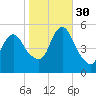 New Brunswick tide chart for Thursday, October 30, 2025