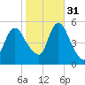 New Brunswick tide chart for Friday, October 31, 2025