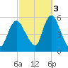 New Brunswick tide chart for Friday, October 3, 2025