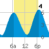 New Brunswick tide chart for Saturday, October 4, 2025