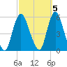 New Brunswick tide chart for Sunday, October 5, 2025