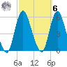 New Brunswick tide chart for Monday, October 6, 2025