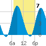 New Brunswick tide chart for Tuesday, October 7, 2025