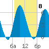 New Brunswick tide chart for Wednesday, October 8, 2025
