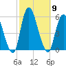 New Brunswick tide chart for Thursday, October 9, 2025