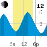 New Brunswick tide chart for Wednesday, November 12, 2025