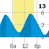 New Brunswick tide chart for Thursday, November 13, 2025