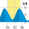 New Brunswick tide chart for Friday, November 14, 2025