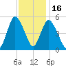 New Brunswick tide chart for Sunday, November 16, 2025