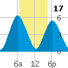 New Brunswick tide chart for Monday, November 17, 2025