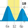 New Brunswick tide chart for Tuesday, November 18, 2025