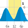 New Brunswick tide chart for Saturday, November 1, 2025