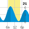 New Brunswick tide chart for Friday, November 21, 2025