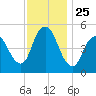 New Brunswick tide chart for Tuesday, November 25, 2025