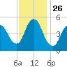 New Brunswick tide chart for Wednesday, November 26, 2025