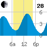 New Brunswick tide chart for Friday, November 28, 2025