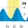 New Brunswick tide chart for Saturday, November 29, 2025