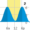 New Brunswick tide chart for Sunday, November 2, 2025