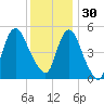 New Brunswick tide chart for Sunday, November 30, 2025