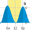 New Brunswick tide chart for Monday, November 3, 2025